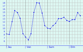 Graphique des tempratures prvues pour Saumjan