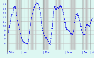 Graphique des tempratures prvues pour Saint-Agnan-sur-Erre