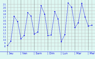 Graphique des tempratures prvues pour Saint-Lger