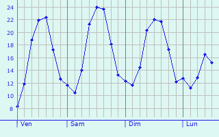 Graphique des tempratures prvues pour Chtonnay