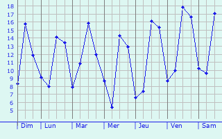 Graphique des tempratures prvues pour Loffre