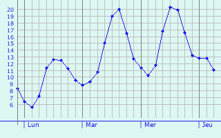 Graphique des tempratures prvues pour Boevange-sur-Attert