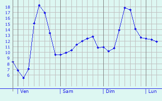 Graphique des tempratures prvues pour Saint-Hippolyte-du-Fort