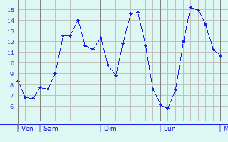 Graphique des tempratures prvues pour Diksmuide