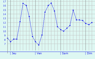 Graphique des tempratures prvues pour Pompogne
