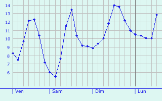 Graphique des tempratures prvues pour Steinsel