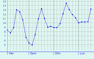 Graphique des tempratures prvues pour Ermsdorf