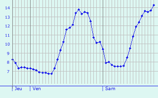 Graphique des tempratures prvues pour Saint-Jean-de-Chevelu