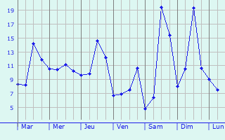 Graphique des tempratures prvues pour La Grande-Verrire