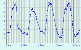 Graphique des tempratures prvues pour Saint-Allouestre