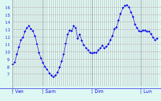 Graphique des tempratures prvues pour Dommeldange