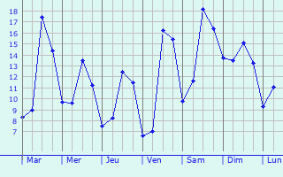 Graphique des tempratures prvues pour Cherbonnires