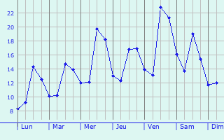 Graphique des tempratures prvues pour Gravon