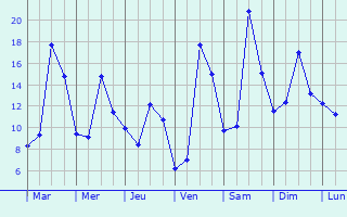 Graphique des tempratures prvues pour Saint-Quirc