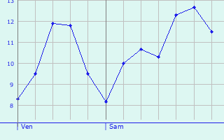 Graphique des tempratures prvues pour Montet-et-Bouxal