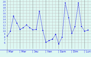 Graphique des tempratures prvues pour Serrires-sur-Ain