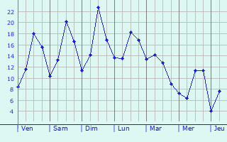 Graphique des tempratures prvues pour Pepinster
