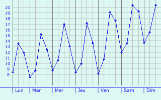 Graphique des tempratures prvues pour Maninghem