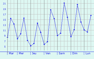 Graphique des tempratures prvues pour La Digne-d