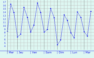 Graphique des tempratures prvues pour Smermesnil