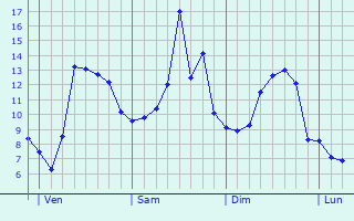 Graphique des tempratures prvues pour Xanton-Chassenon