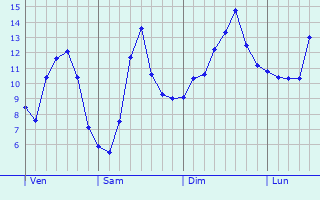 Graphique des tempratures prvues pour Bettembourg