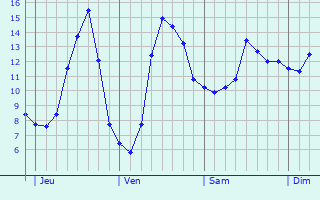 Graphique des tempratures prvues pour Bias