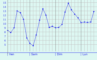 Graphique des tempratures prvues pour Bollendorf-Pont