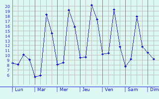 Graphique des tempratures prvues pour Osmets