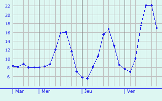 Graphique des tempratures prvues pour La Balme-de-Sillingy