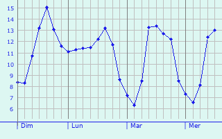 Graphique des tempratures prvues pour Hagen
