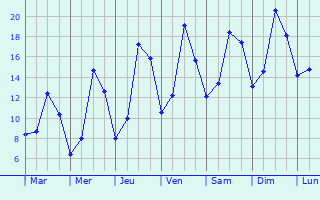 Graphique des tempratures prvues pour Embrun