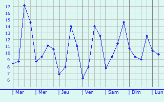 Graphique des tempratures prvues pour Cambremer