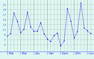Graphique des tempratures prvues pour Msigny