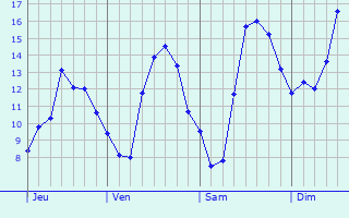 Graphique des tempratures prvues pour Thomery
