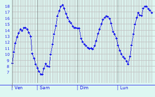 Graphique des tempratures prvues pour Montcheutin