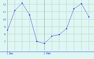 Graphique des tempratures prvues pour Juillenay