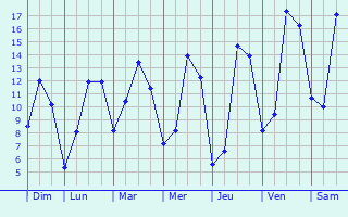 Graphique des tempratures prvues pour Cottvrard