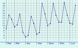Graphique des tempratures prvues pour Villardonnel
