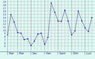 Graphique des tempratures prvues pour Sre-en-Lavedan