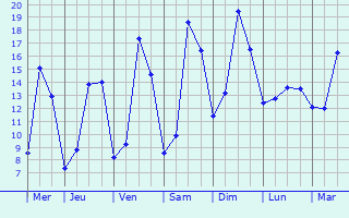 Graphique des tempratures prvues pour Beaucroissant