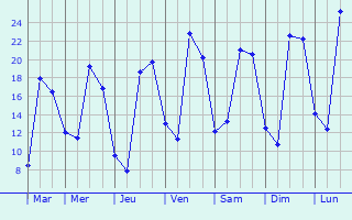 Graphique des tempratures prvues pour Camas