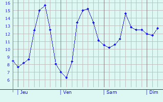 Graphique des tempratures prvues pour Vars