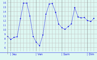Graphique des tempratures prvues pour Saint-Lon