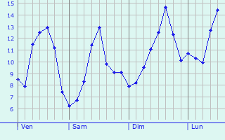 Graphique des tempratures prvues pour Le Mont-Dieu