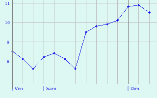 Graphique des tempratures prvues pour Arre