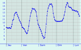 Graphique des tempratures prvues pour Ferrires-la-Verrerie