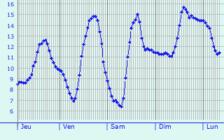 Graphique des tempratures prvues pour Le Mesnil-Garnier