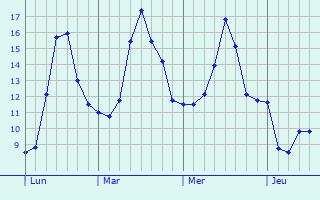 Graphique des tempratures prvues pour Mions