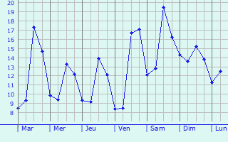 Graphique des tempratures prvues pour Grzac